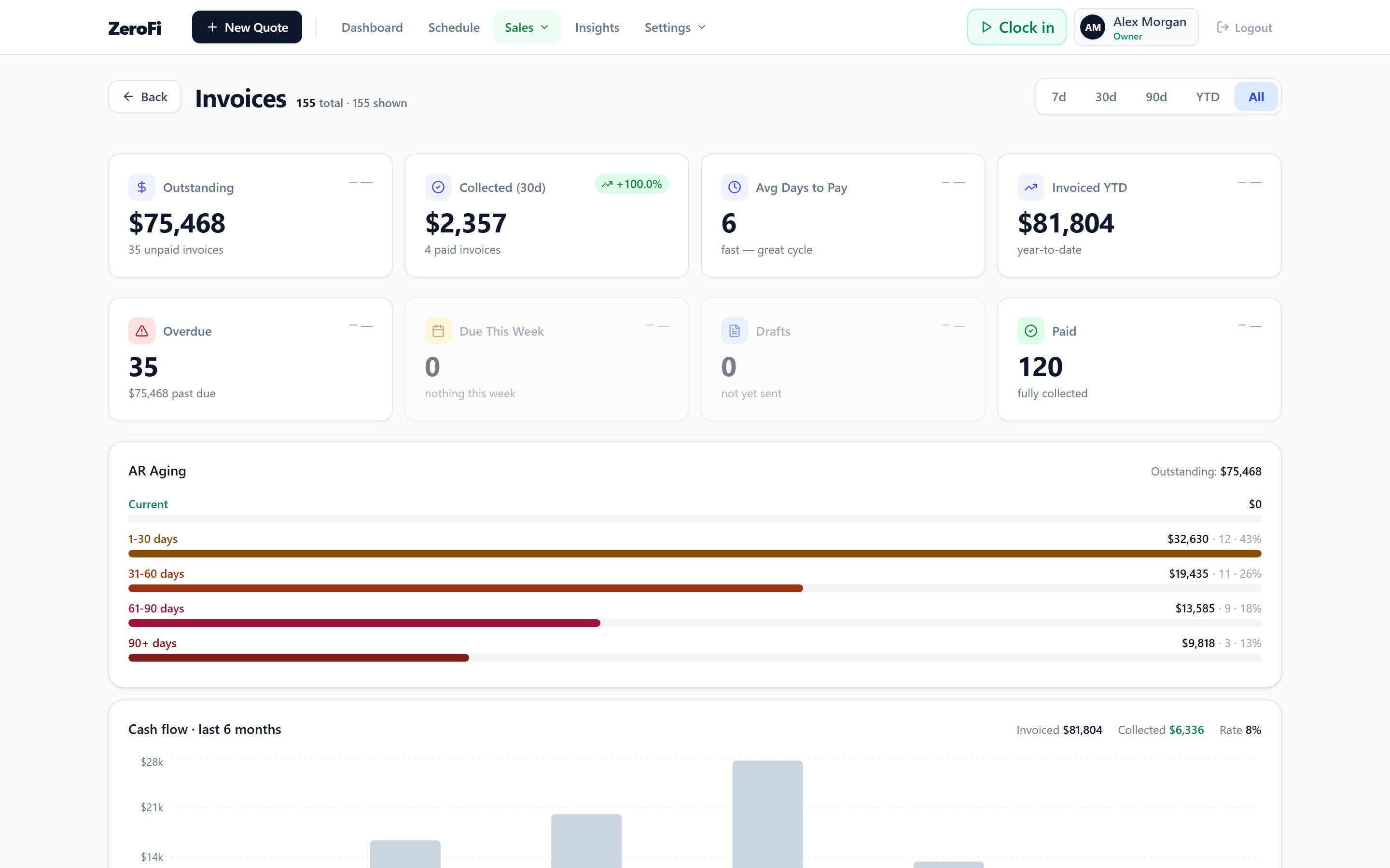 Invoices page with outstanding, collected, days-to-pay
