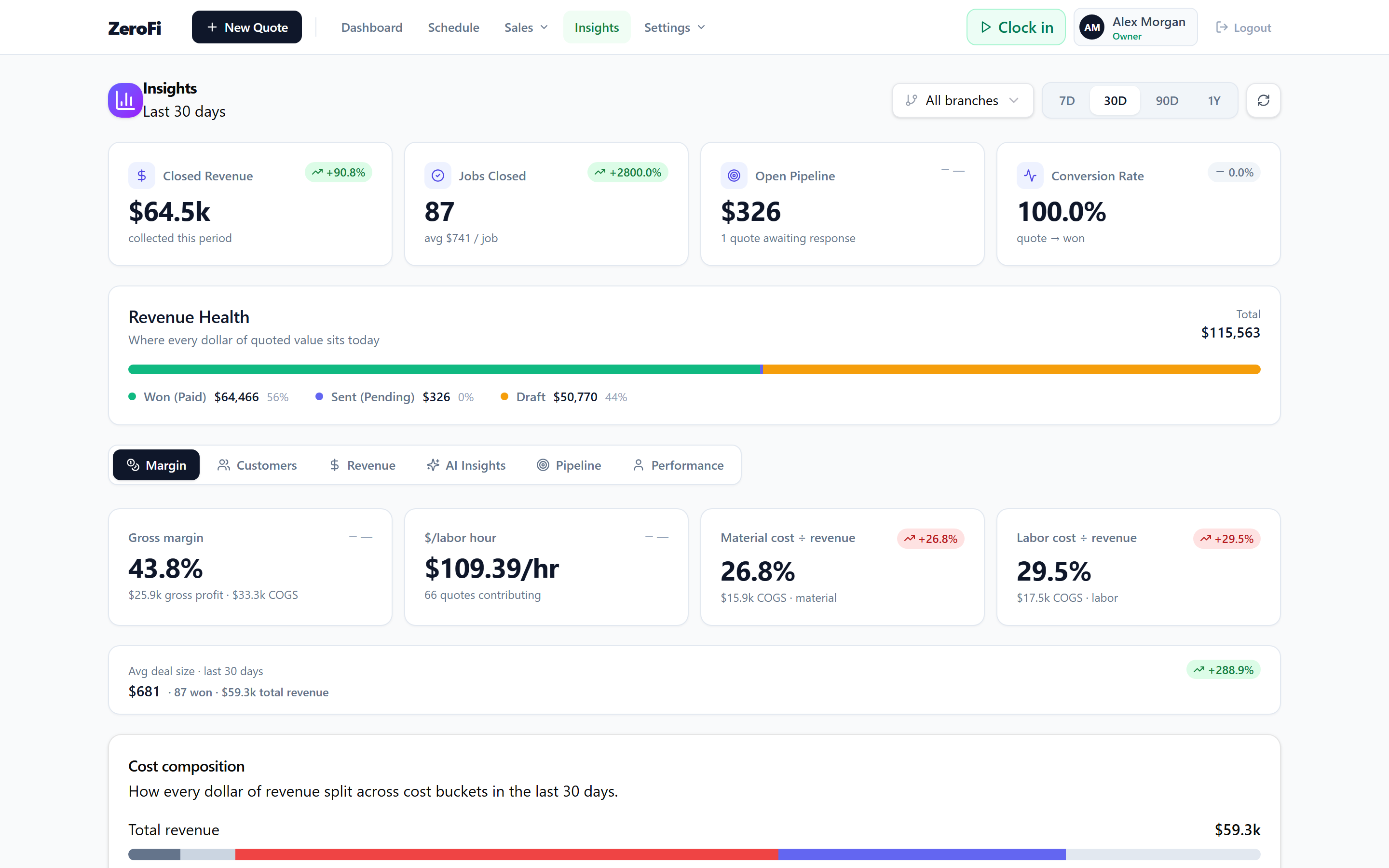 Metrics page showing margin, $/labor hour, cost composition