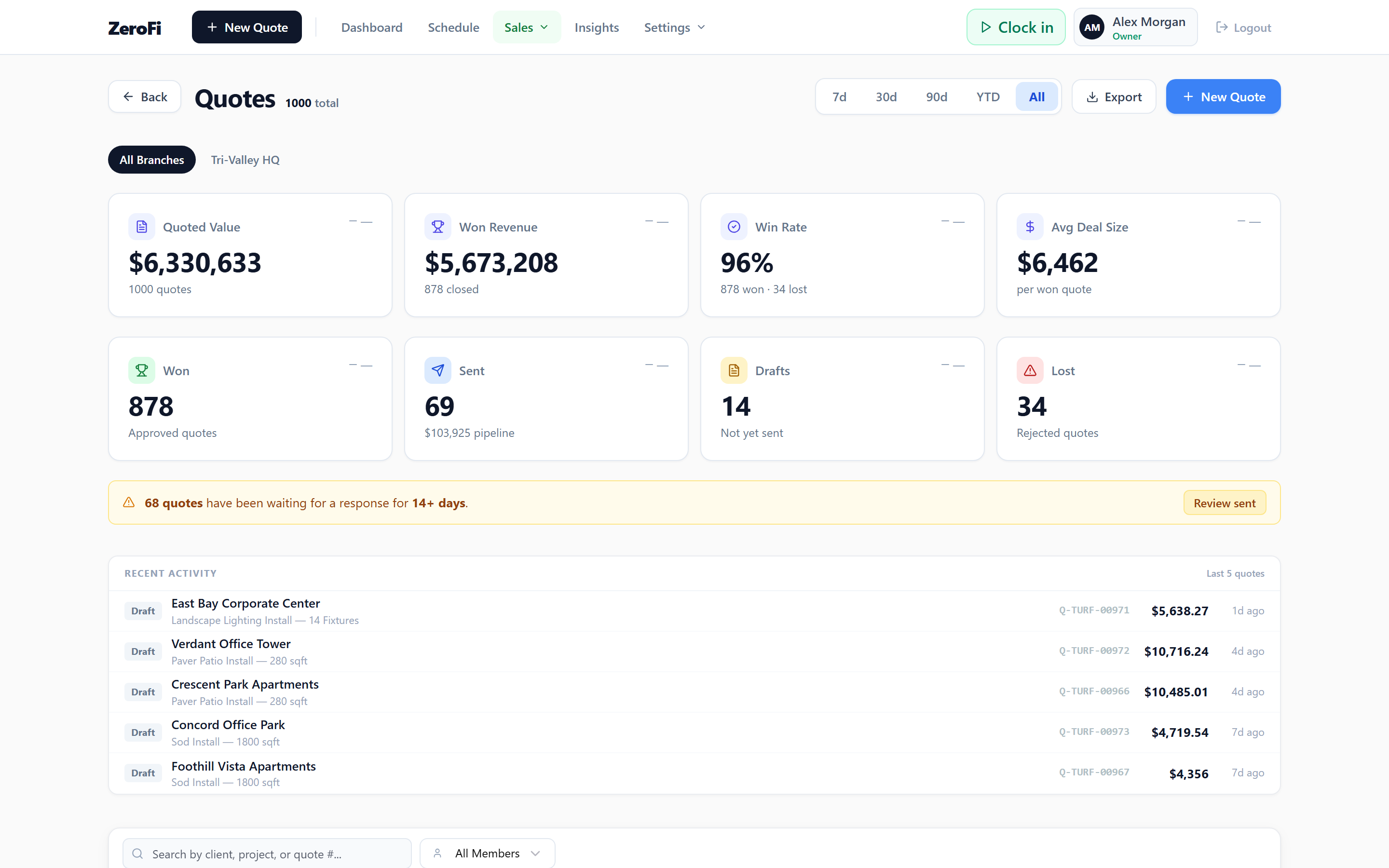 Quotes page: $6.3M quoted, $5.6M won, 96% win rate, 1000 quotes