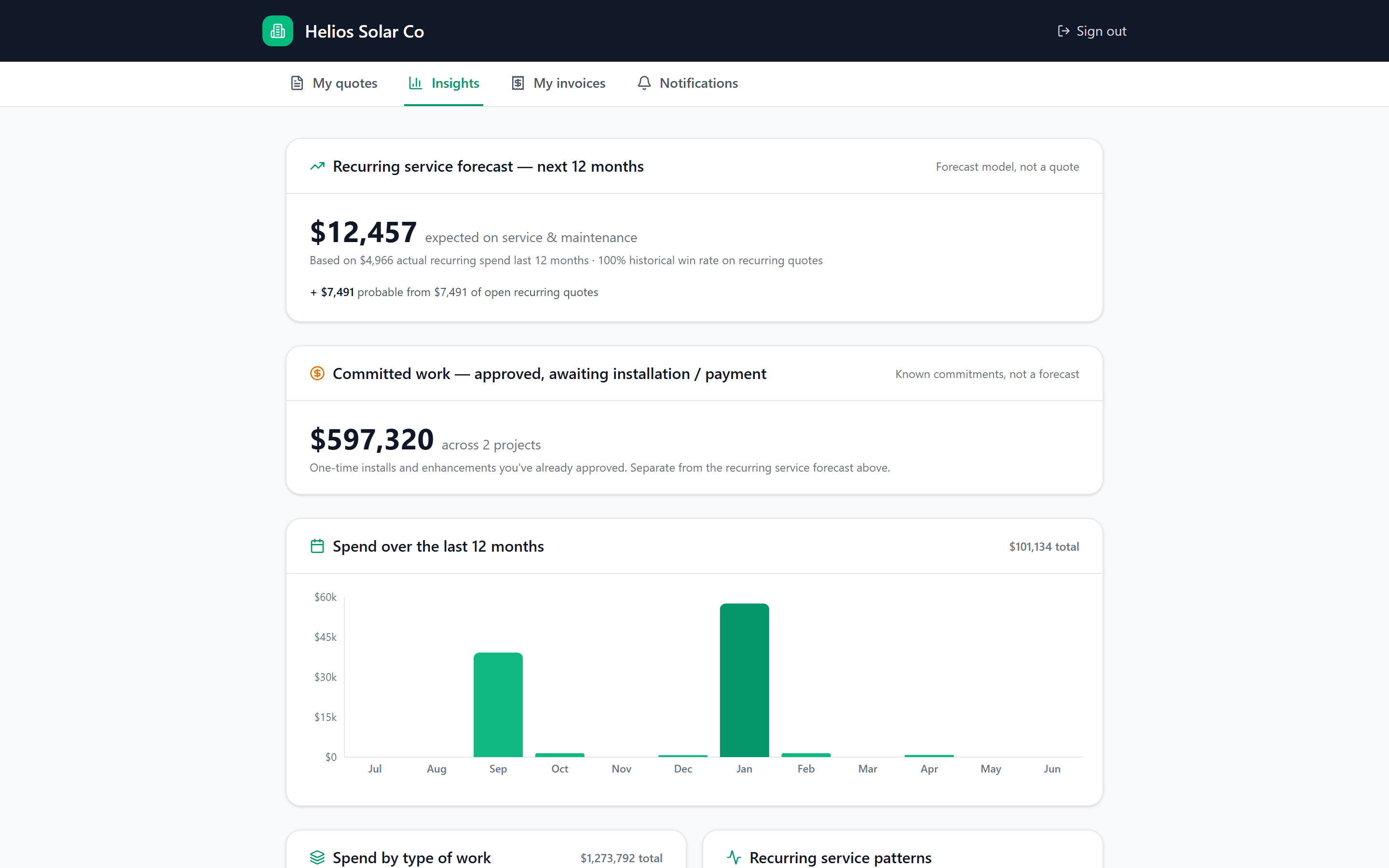 Customer portal insights: $12K recurring service forecast, $597K committed work